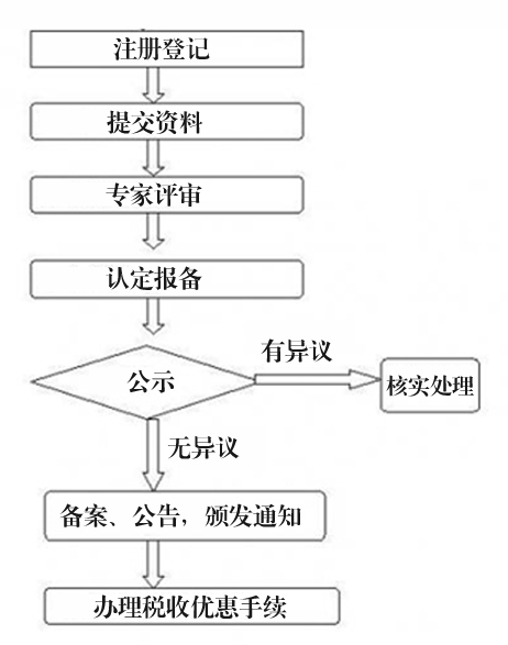 高新技术企业的认定流程.jpg